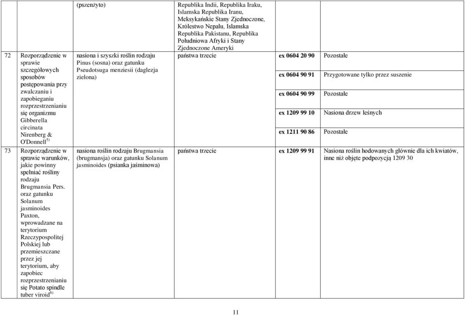 oraz gatunku Solanum jasminoides Paxton, wprowadzane na terytorium Rzeczypospolitej Polskiej lub przemieszczane przez jej terytorium, aby zapobiec się Potato spindle tuber viroid 6) (pszenżyto)