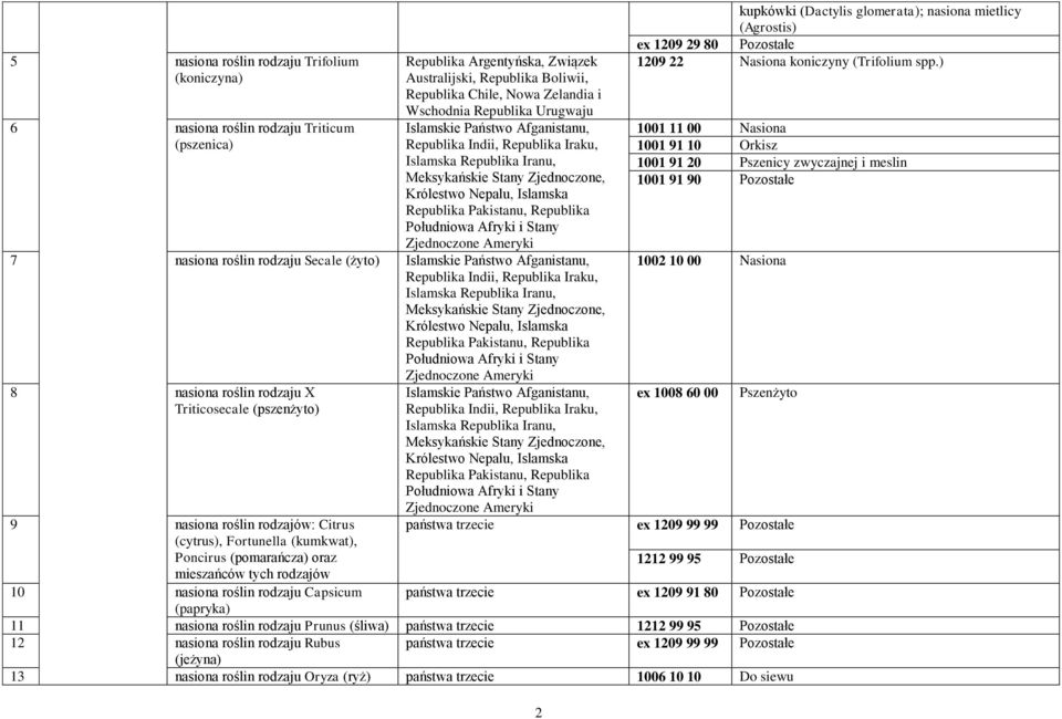 Południowa Afryki i Stany 7 nasiona roślin rodzaju Secale (żyto) Islamskie Państwo Afganistanu, Republika Indii, Republika Iraku, Islamska Republika Iranu, Meksykańskie Stany Zjednoczone, Królestwo
