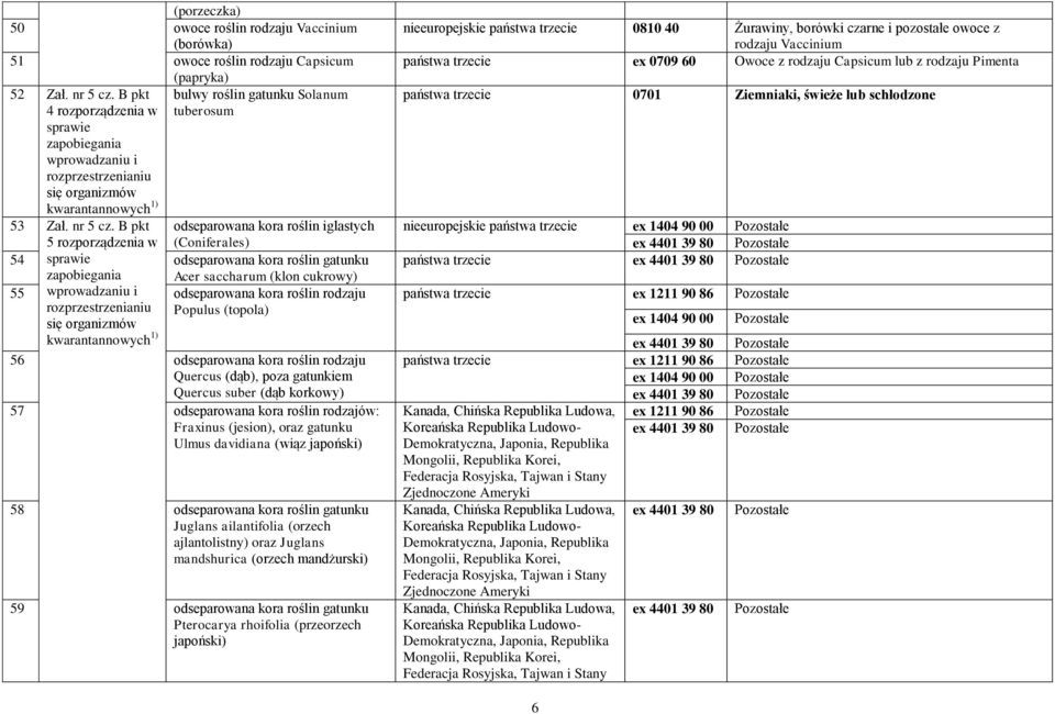 B pkt 5 rozporządzenia w zapobiegania (papryka) bulwy roślin gatunku Solanum tuberosum odseparowana kora roślin iglastych (Coniferales) 54 odseparowana kora roślin gatunku Acer saccharum (klon
