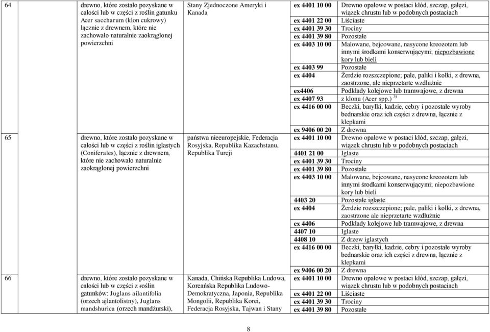 w części z roślin gatunków: Juglans ailantifolia (orzech ajlantolistny), Juglans mandshurica (orzech mandżurski), Stany i Kanada państwa nieeuropejskie, Federacja Rosyjska, Republika Kazachstanu,