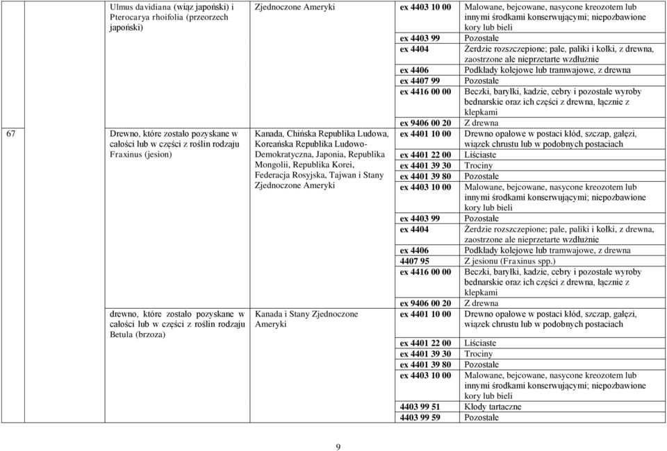 4404 Żerdzie rozszczepione; pale, paliki i kołki, z drewna, zaostrzone ale nieprzetarte wzdłużnie ex 4406 Podkłady kolejowe lub tramwajowe, z drewna Kanada, Chińska Republika Ludowa, Koreańska