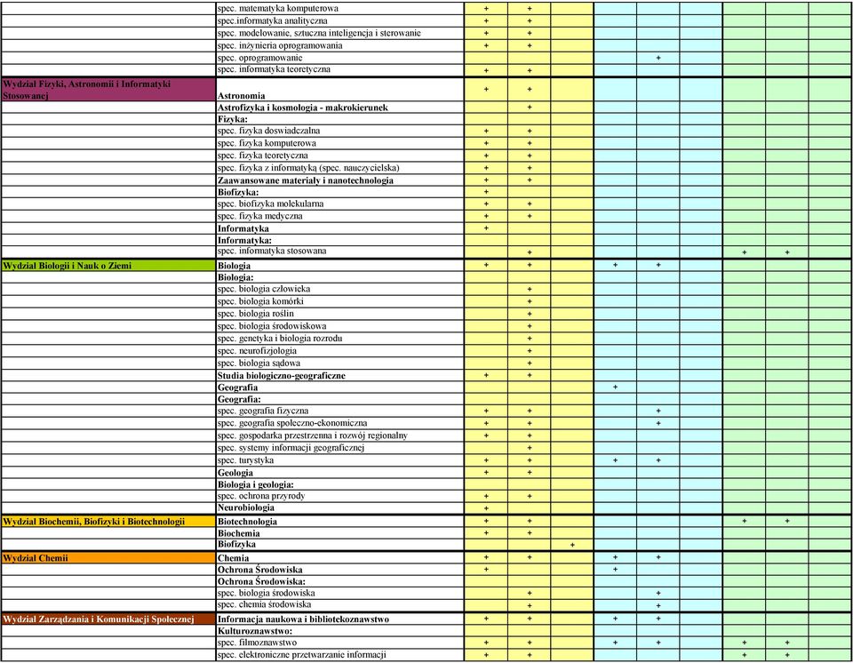 fizyka teoretyczna spec. fizyka z informatyką (spec. nauczycielska) Zaawansowane materiały i nanotechnologia Biofizyka: spec. biofizyka molekularna spec. fizyka medyczna Informatyka Informatyka: spec.