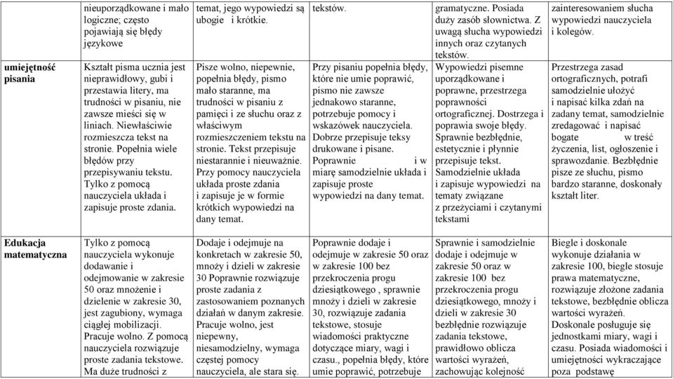 Pisze wolno, niepewnie, popełnia błędy, pismo mało staranne, ma trudności w pisaniu z pamięci i ze słuchu oraz z właściwym rozmieszczeniem tekstu na stronie.