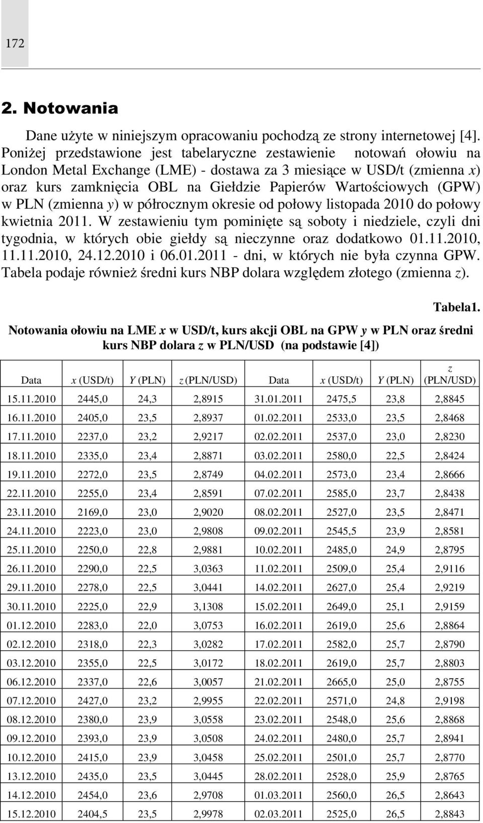 PLN (zmiea w półroczym okresie od połowy listopada 2010 do połowy kwietia 2011. W zestawieiu tym pomiięte są soboty i iedziele, czyli di tygodia, w których obie giełdy są ieczye oraz dodatkowo 01.11.2010, 11.