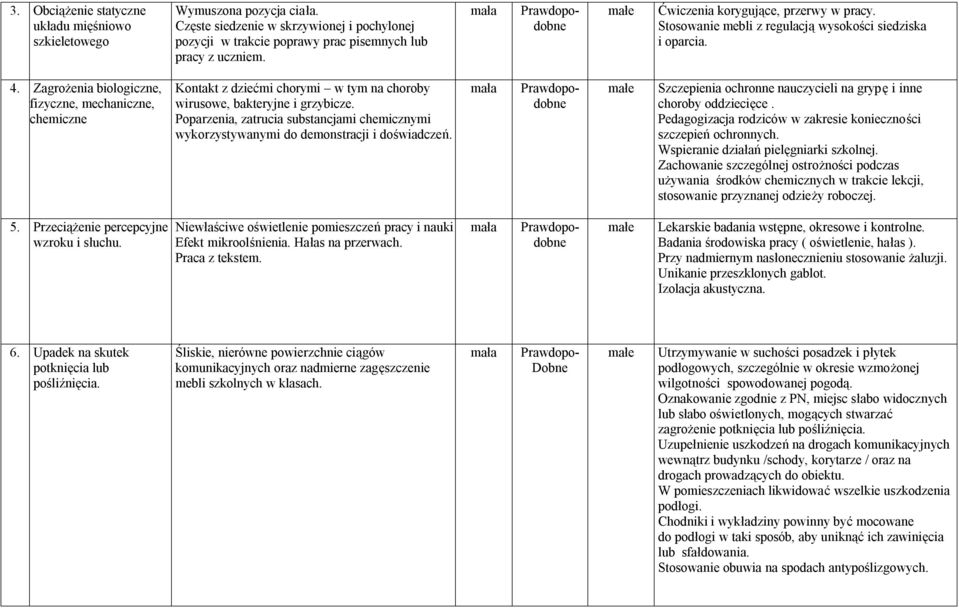 Zagrożenia biologiczne, fizyczne, mechaniczne, chemiczne Kontakt z dziećmi chorymi w tym na choroby wirusowe, bakteryjne i grzybicze.