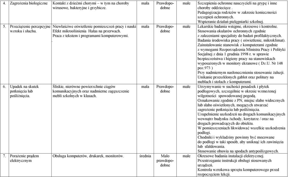 . Śliskie, nierówne powierzchnie ciągów komunikacyjnych oraz nadmierne zagęszczenie mebli szkolnych w klasach. Obsługa komputerów, drukarek, monitorów.