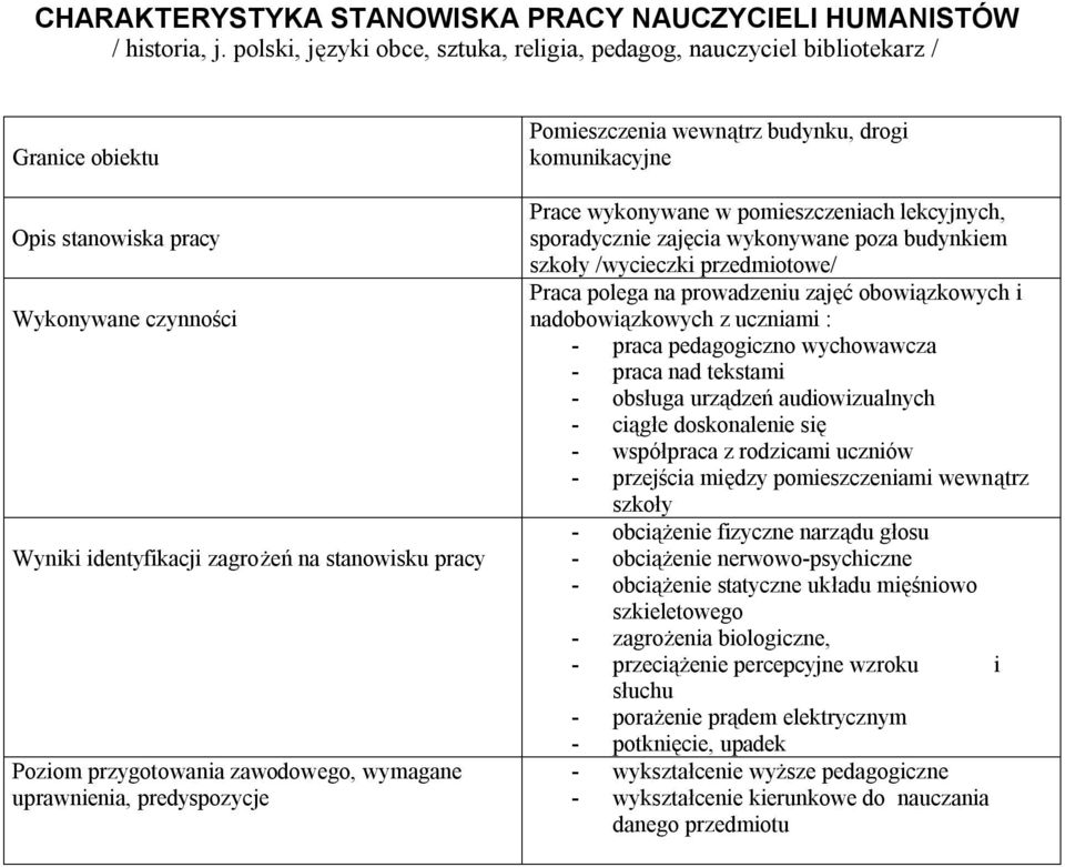 przygotowania zawodowego, wymagane uprawnienia, predyspozycje Pomieszczenia wewnątrz budynku, drogi komunikacyjne Prace wykonywane w pomieszczeniach lekcyjnych, sporadycznie zajęcia wykonywane poza