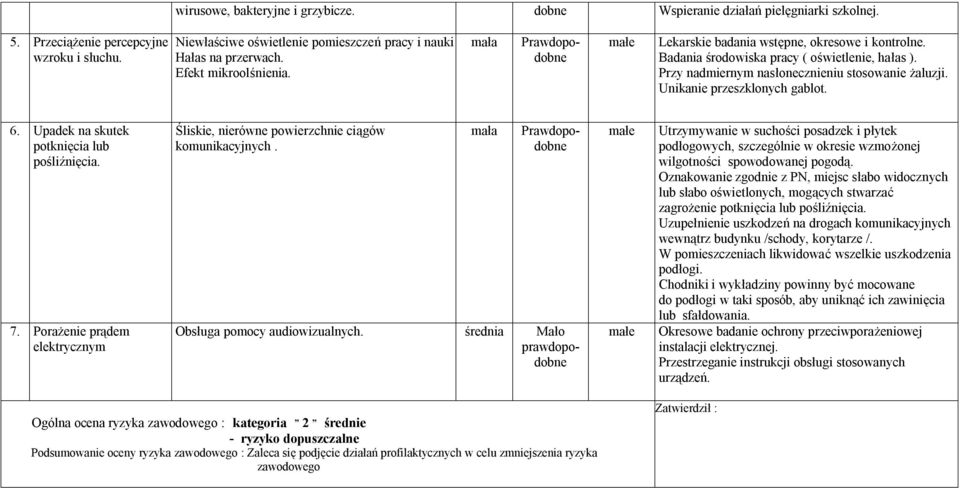 Unikanie przeszklonych gablot. 6. Upadek na skutek potknięcia lub pośliźnięcia. 7. Porażenie prądem elektrycznym Śliskie, nierówne powierzchnie ciągów komunikacyjnych. Obsługa pomocy audiowizualnych.