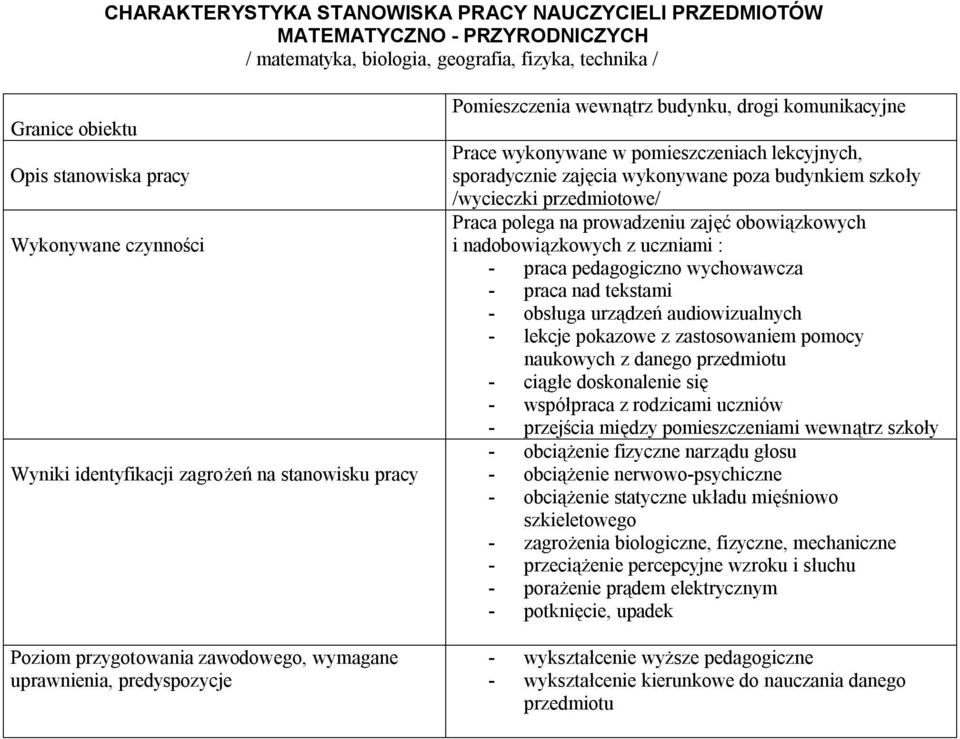 pomieszczeniach lekcyjnych, sporadycznie zajęcia wykonywane poza budynkiem szkoły /wycieczki przedmiotowe/ Praca polega na prowadzeniu zajęć obowiązkowych i nadobowiązkowych z uczniami : - praca