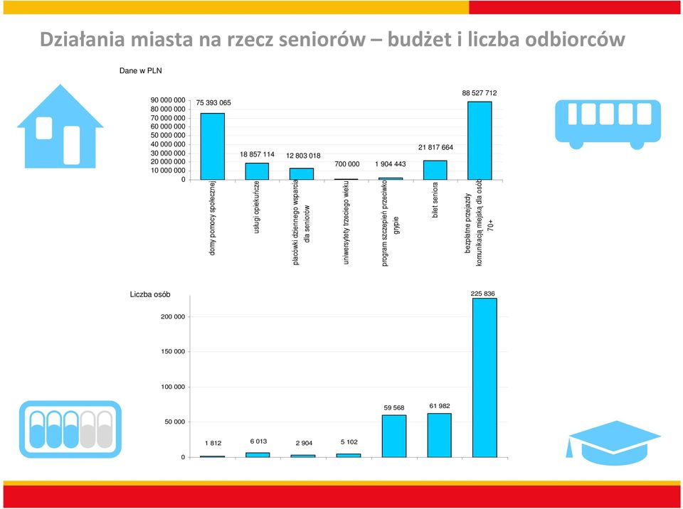 opiekuńcze placówki dziennego wsparcia dla seniorów uniwersytety trzeciego wieku program szczepień przeciwko grypie bilet seniora