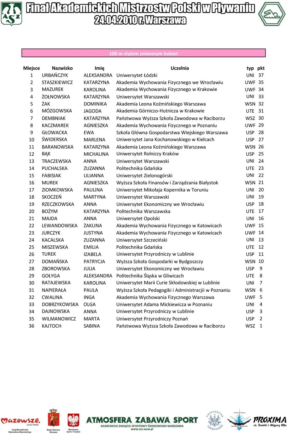 UTE 31 7 DEMBNIAK KATARZYNA Państwowa Wyższa Szkoła Zawodowa w Raciborzu WSZ 30 8 KACZMAREK AGNIESZKA Akademia Wychowania Fizycznego w Poznaniu UWF 29 9 GŁOWACKA EWA Szkoła Główna Gospodarstwa