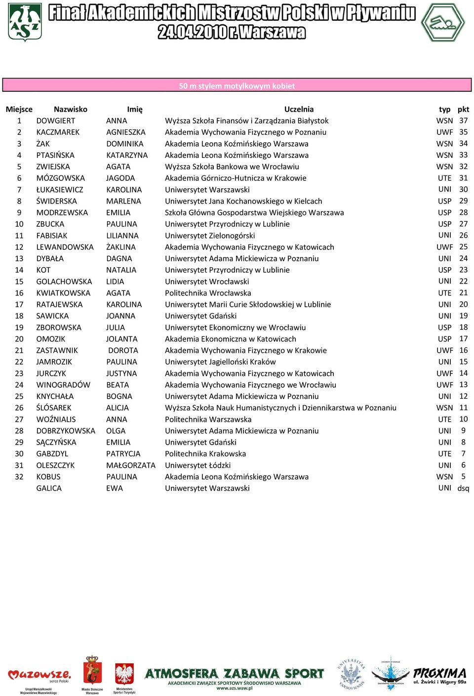 Górniczo-Hutnicza w Krakowie UTE 31 7 ŁUKASIEWICZ KAROLINA Uniwersytet Warszawski UNI 30 8 ŚWIDERSKA MARLENA Uniwersytet Jana Kochanowskiego w Kielcach USP 29 9 MODRZEWSKA EMILIA Szkoła Główna