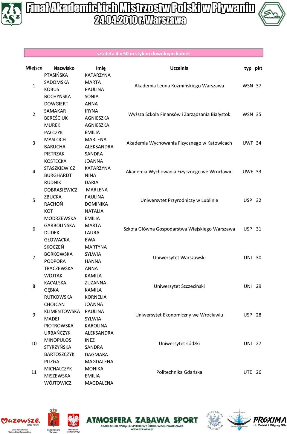 KOSTECKA JOANNA 4 STASZKIEWICZ KATARZYNA BURGHARDT NINA Akademia Wychowania Fizycznego we Wrocławiu UWF 33 RUDNIK DARIA 5 DOBRASIEWICZ MARLENA ZBUCKA PAULINA RACHOŃ DOMINIKA Uniwersytet Przyrodniczy