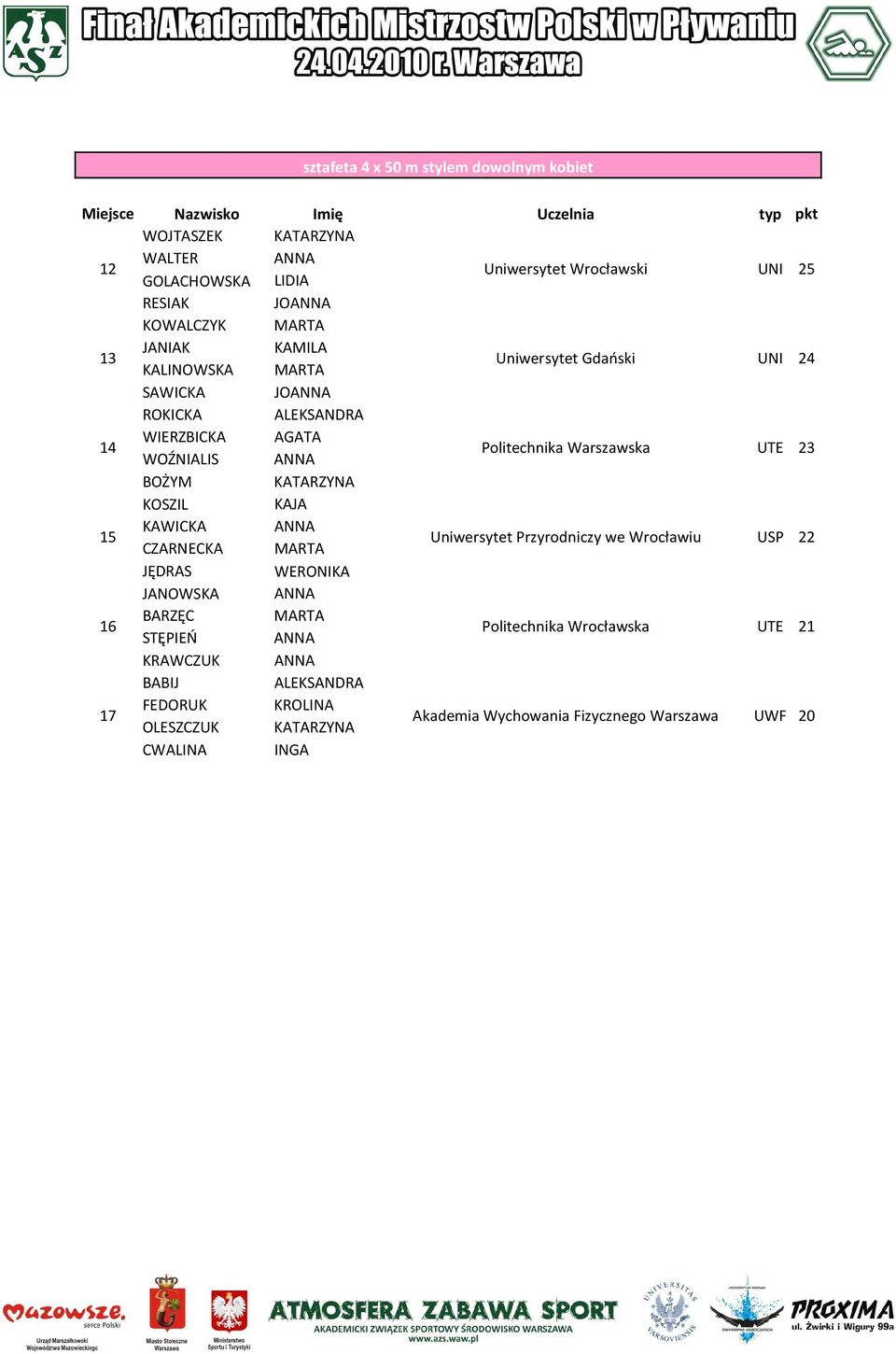 BOŻYM KATARZYNA KOSZIL KAJA 15 KAWICKA ANNA CZARNECKA MARTA Uniwersytet Przyrodniczy we Wrocławiu USP 22 JĘDRAS WERONIKA JANOWSKA ANNA 16 BARZĘC MARTA STĘPIEŃ