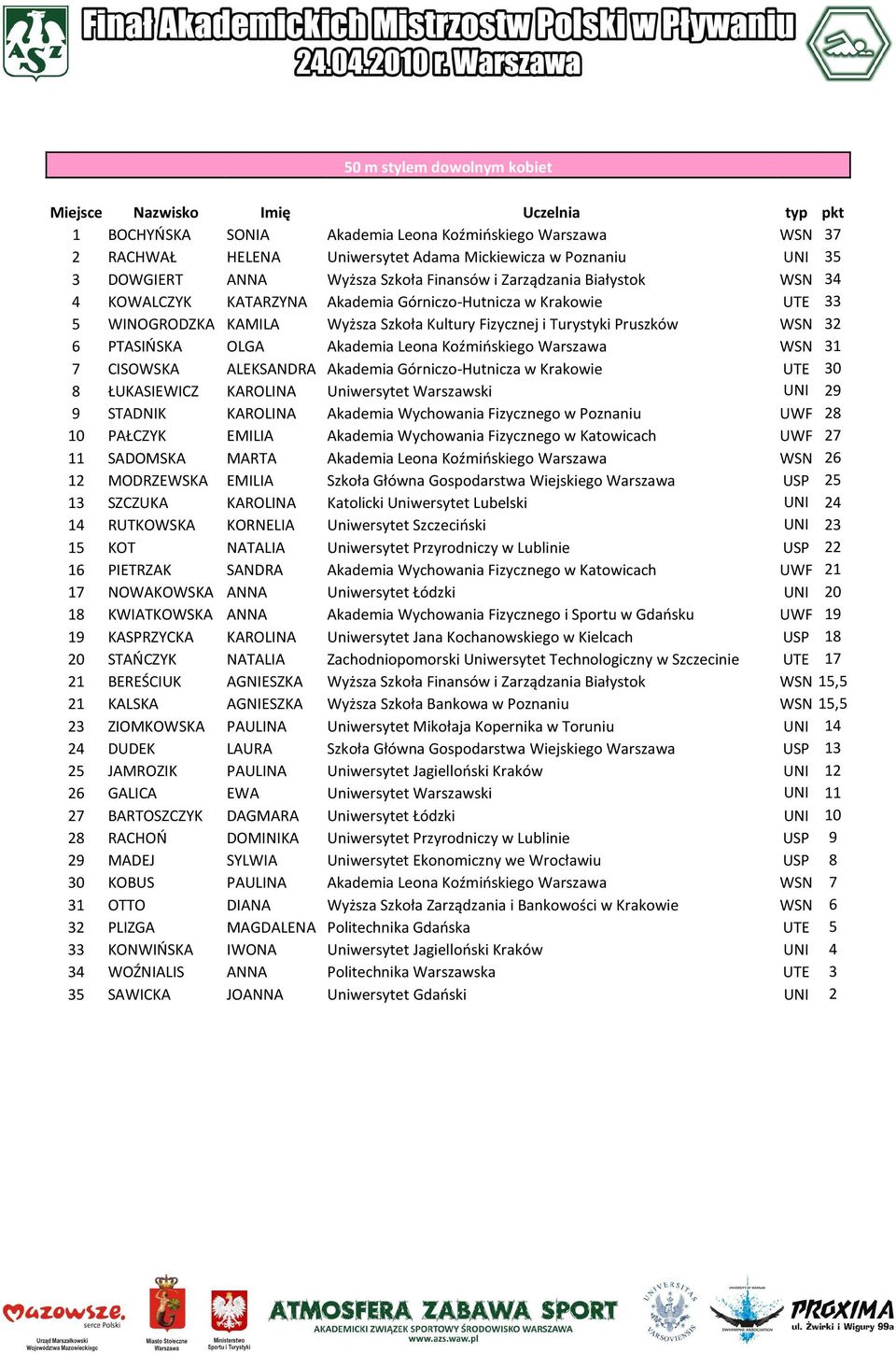 Akademia Leona Koźmińskiego Warszawa WSN 31 7 CISOWSKA ALEKSANDRA Akademia Górniczo-Hutnicza w Krakowie UTE 30 8 ŁUKASIEWICZ KAROLINA Uniwersytet Warszawski UNI 29 9 STADNIK KAROLINA Akademia