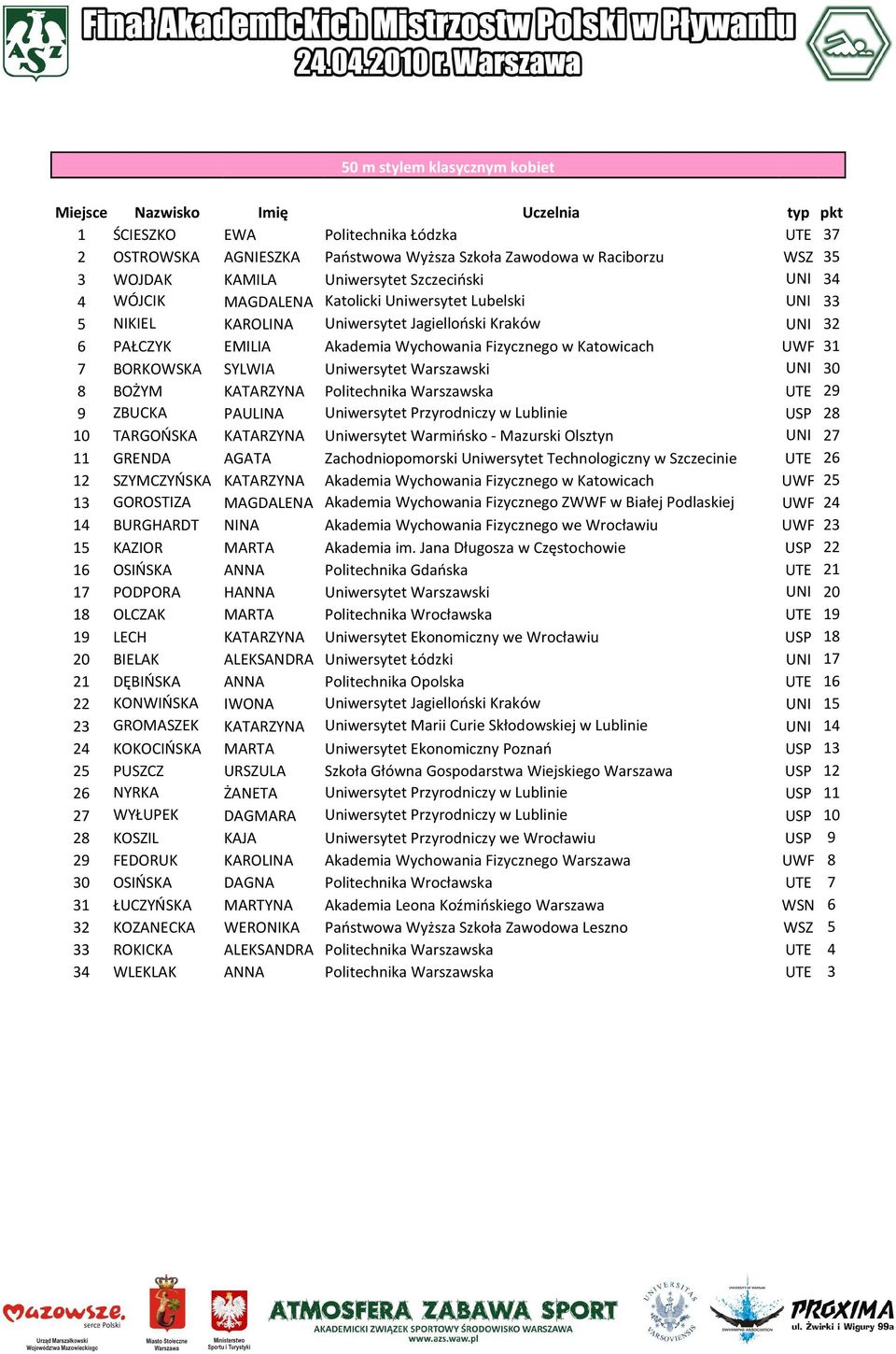 Uniwersytet Warszawski UNI 30 8 BOŻYM KATARZYNA Politechnika Warszawska UTE 29 9 ZBUCKA PAULINA Uniwersytet Przyrodniczy w Lublinie USP 28 10 TARGOŃSKA KATARZYNA Uniwersytet Warmińsko - Mazurski