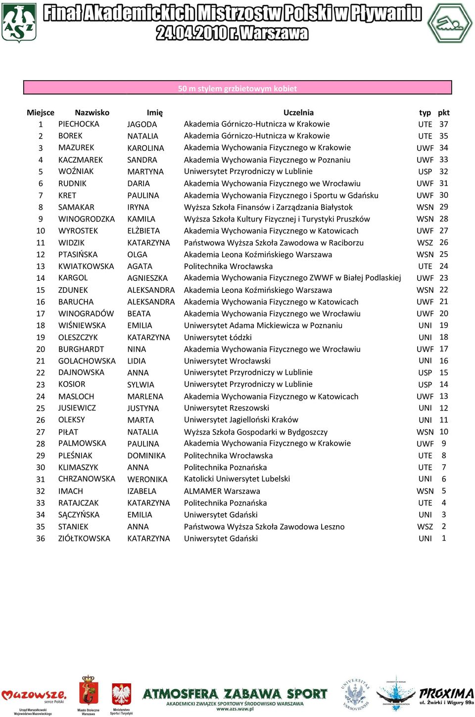 Fizycznego we Wrocławiu UWF 31 7 KRET PAULINA Akademia Wychowania Fizycznego i Sportu w Gdańsku UWF 30 8 SAMAKAR IRYNA Wyższa Szkoła Finansów i Zarządzania Białystok WSN 29 9 WINOGRODZKA KAMILA