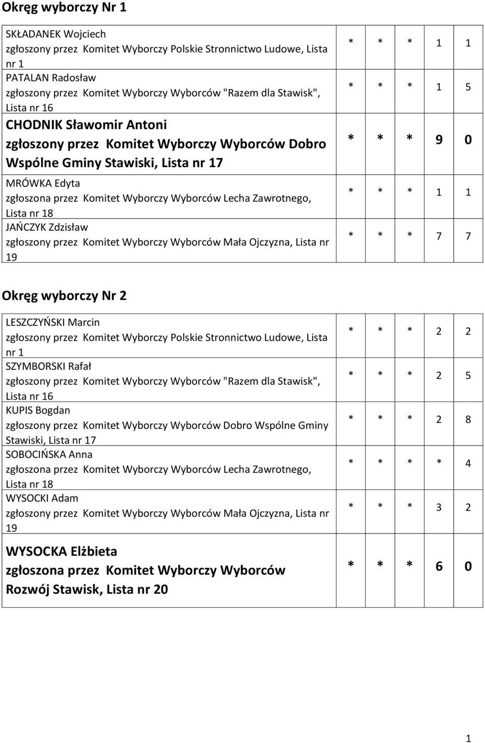 Marcin SZYMBORSKI Rafał zgłoszony przez Komitet Wyborczy Wyborców "Razem dla Stawisk", Lista 6 KUPIS Bogdan Stawiski, Lista 7 SOBOCIŃSKA Anna Lista 8