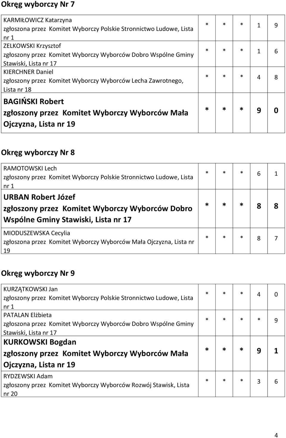 Józef Wspólne Gminy Stawiski, Lista 7 MIODUSZEWSKA Cecylia * * * 6 1 * * * 8 8 * * * 8 7 Okręg wyborczy Nr 9 KURZĄTKOWSKI Jan PATALAN Elżbieta zgłoszona