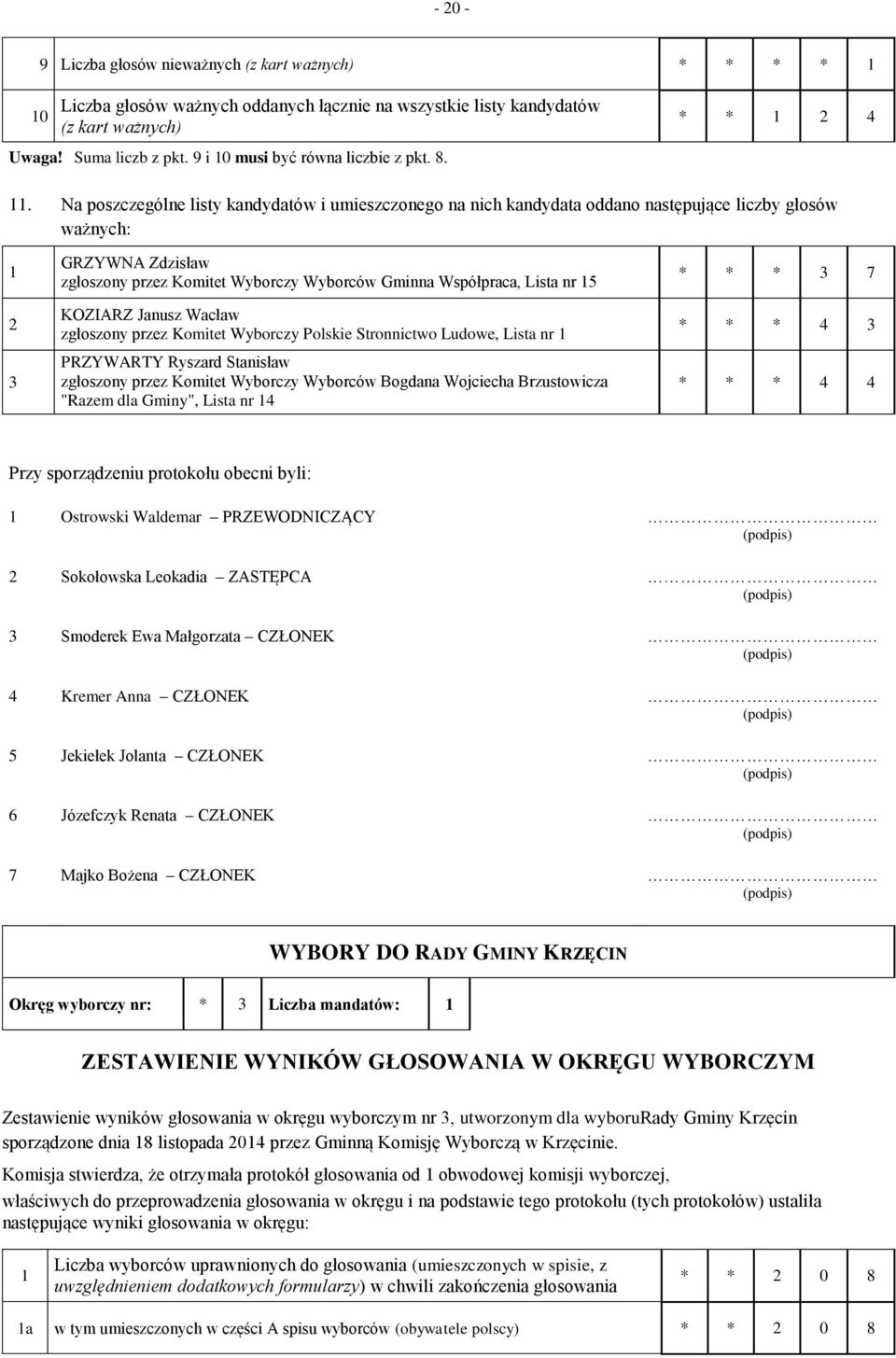 . Na poszczególne listy kandydatów i umieszczonego na nich kandydata oddano następujące liczby głosów ważnych: GRZYWNA Zdzisław zgłoszony przez Komitet Wyborczy Wyborców Gminna Współpraca, Lista nr 5