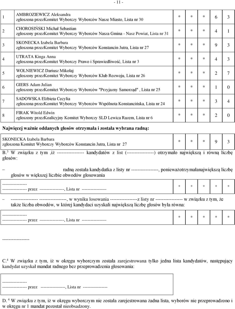 Dariusz Mikołaj zgłoszony przezkomitet Wyborczy Wyborców Klub Rozwoju, Lista nr 6 GIERS Adam Julian zgłoszony przezkomitet Wyborczy Wyborców "Przyjazny Samorząd", Lista nr SADOWSKA Elżbieta Cecylia