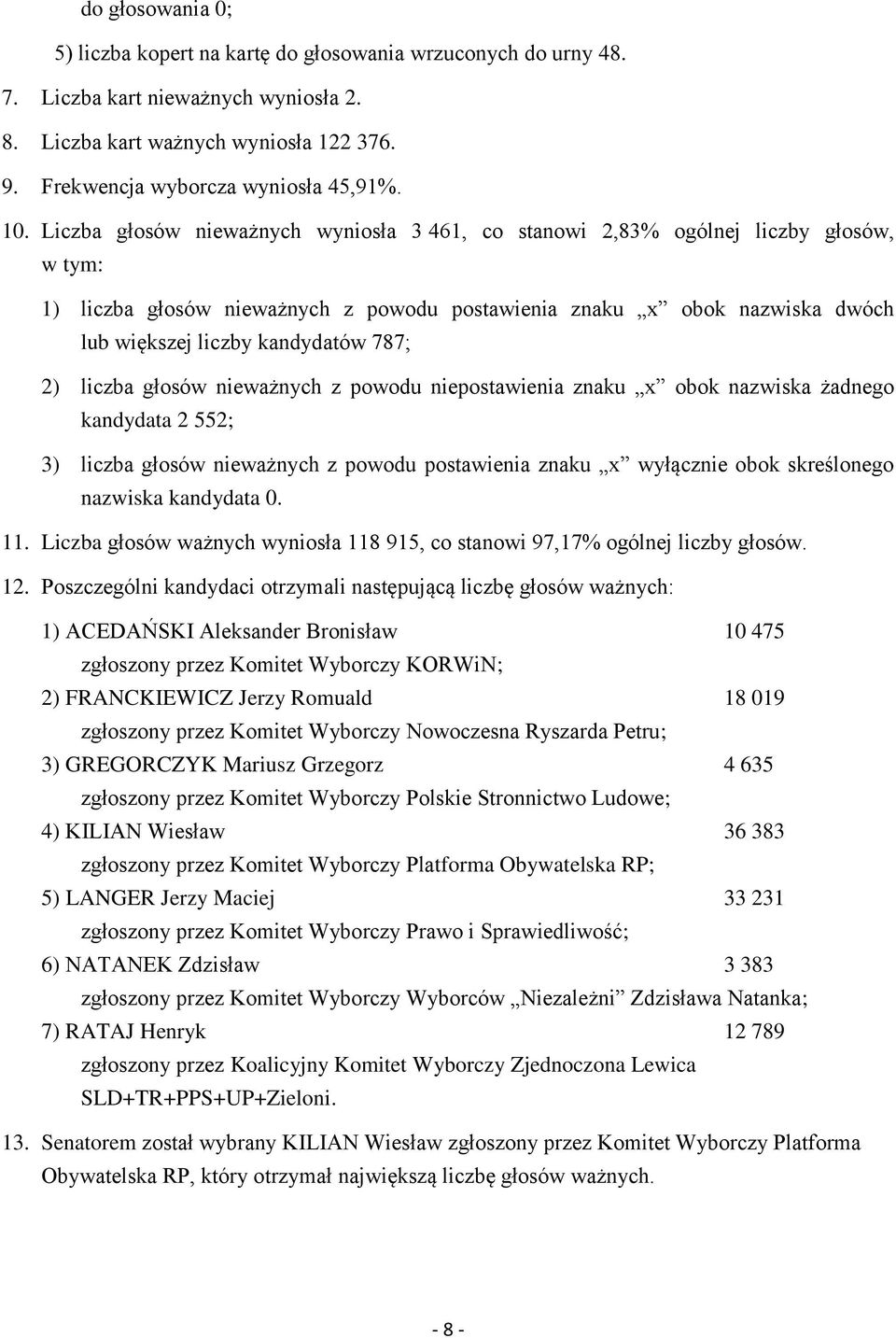 Liczba głosów ważnych wyniosła 118 915, co stanowi 97,17% ogólnej liczby głosów.