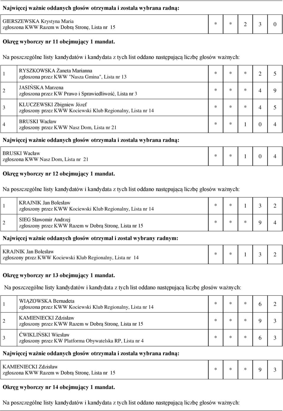 Nasz Dom, Lista nr * * * * * * 9 * * * * * 0 BRUSKI Wacław zgłoszona KWW Nasz Dom, Lista nr * * 0 Okręg wyborczy nr obejmujący mandat.
