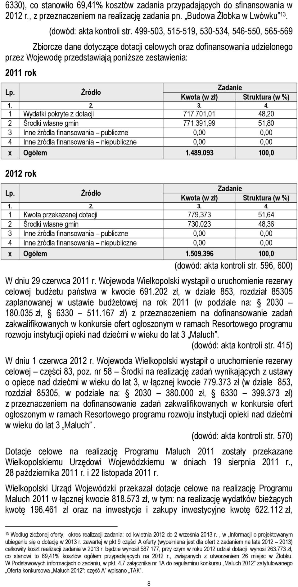 Źródło Zadanie Kwota (w zł) Struktura (w %) 1. 2. 3. 4. 1 Wydatki pokryte z dotacji 717.701,01 48,20 2 Środki własne gmin 771.