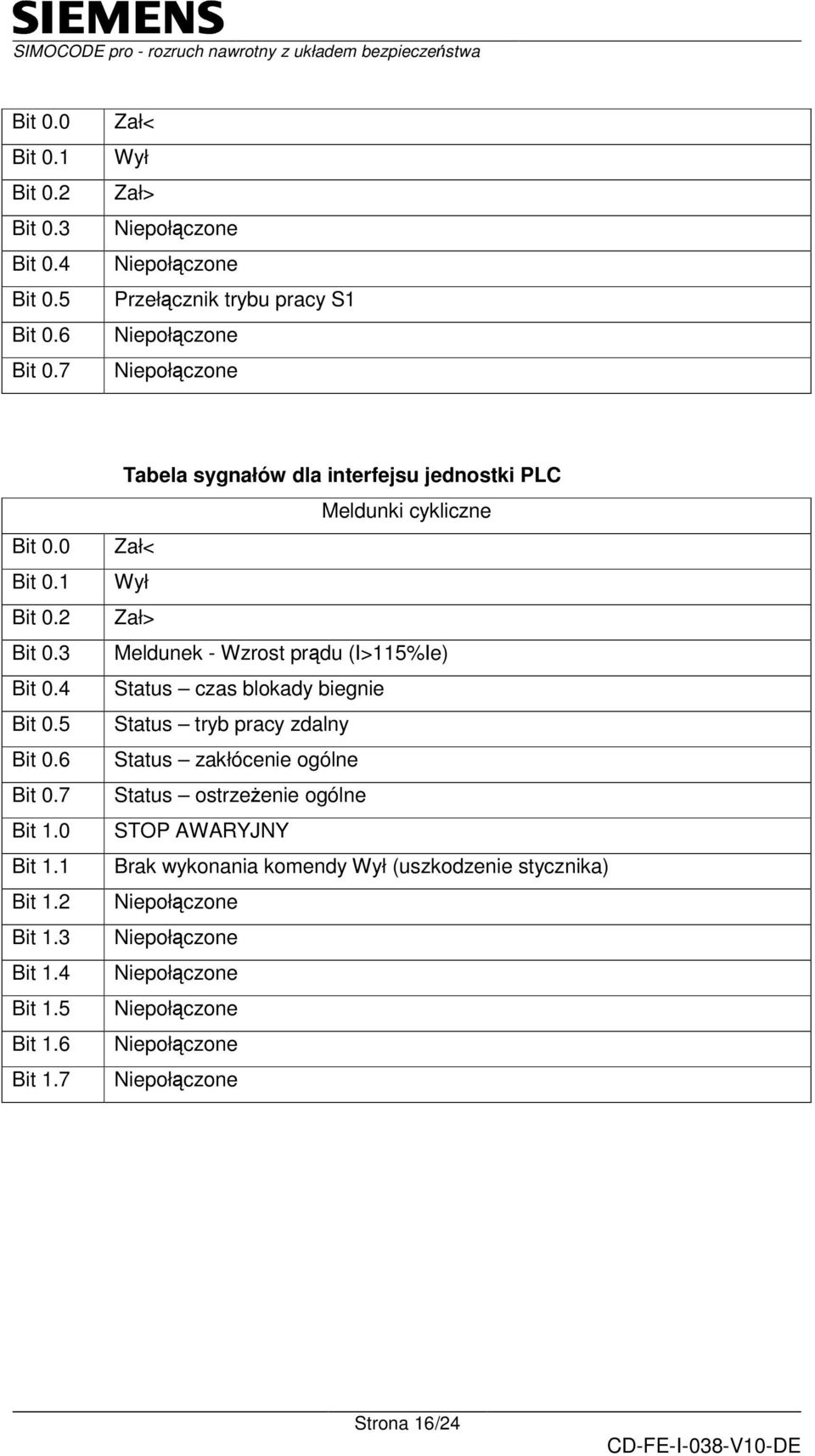 7 Tabela sygnałów dla interfejsu jednostki PLC Meldunki cykliczne Zał< Wył Zał> Meldunek - Wzrost prdu (I>115%Ie) Status czas blokady biegnie Status tryb pracy