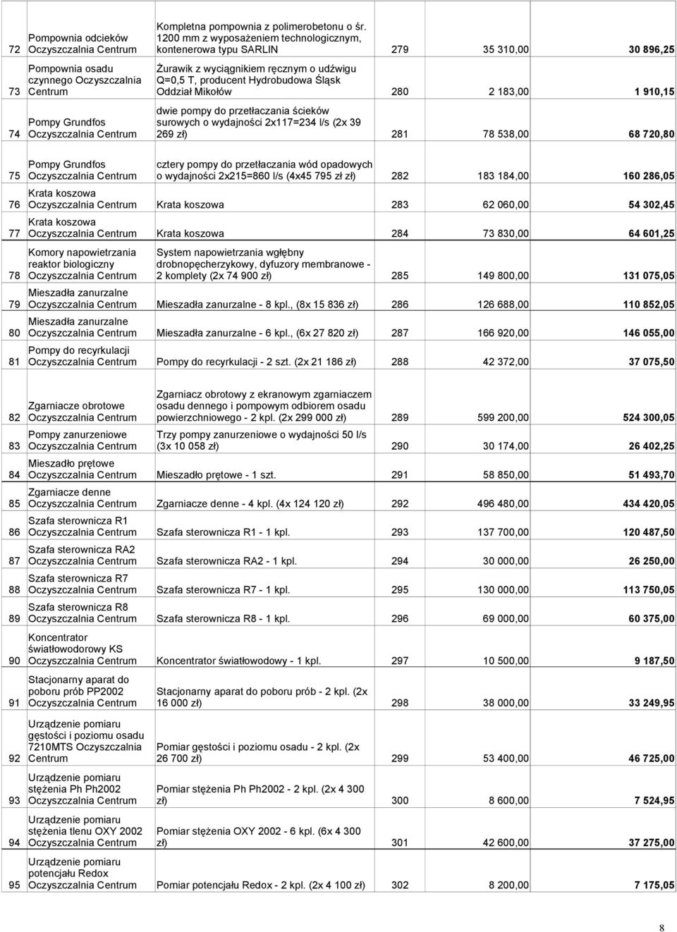 Oczyszczalnia Q=0,5 T, producent Hydrobudowa Śląsk 73 Centrum Oddział Mikołów 280 2 183,00 1 910,15 dwie pompy do przetłaczania ścieków Pompy Grundfos surowych o wydajności 2x117=234 l/s (2x 39 74