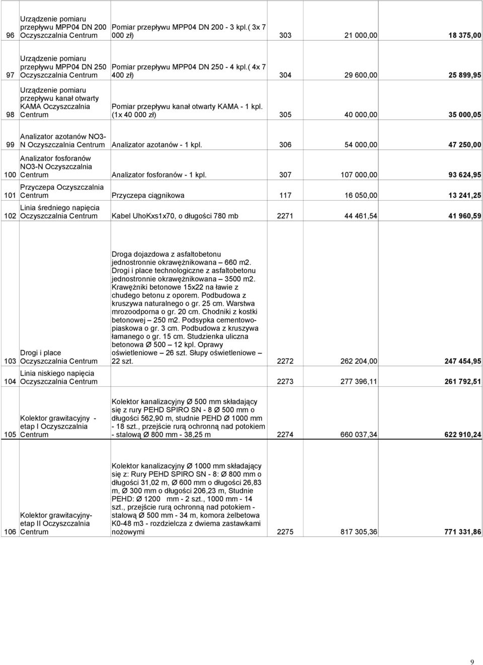 98 Centrum (1x 40 000 zł) 305 40 000,00 35 000,05 Analizator azotanów NO3-99 N Oczyszczalnia Centrum Analizator azotanów - 1 kpl.