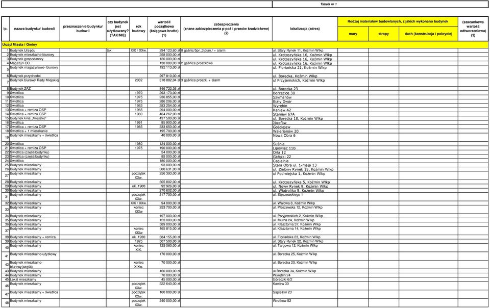 wykonano budynek mury stropy dach (konstrukcja i pokrycie) (szacunkowa wartość odtworzeniowa) (3) Urząd Miasta i Gminy 1 Budynek Urzędu tak XIX / XXw. 294 123,60 zł 8 gaśnic/5pr.,3 pian./ + alarm ul.