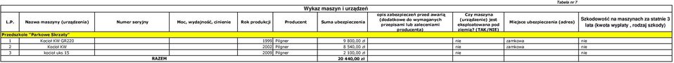 (TAK/NIE) Tabela nr 7 Miejsce ubezpieczenia (adres) 1 Kocioł KW GR220 1999 Pilgner 9 800,00 zł nie zamkowa nie 2 Kocioł KW 2002 Pilgner 8 540,00 zł nie