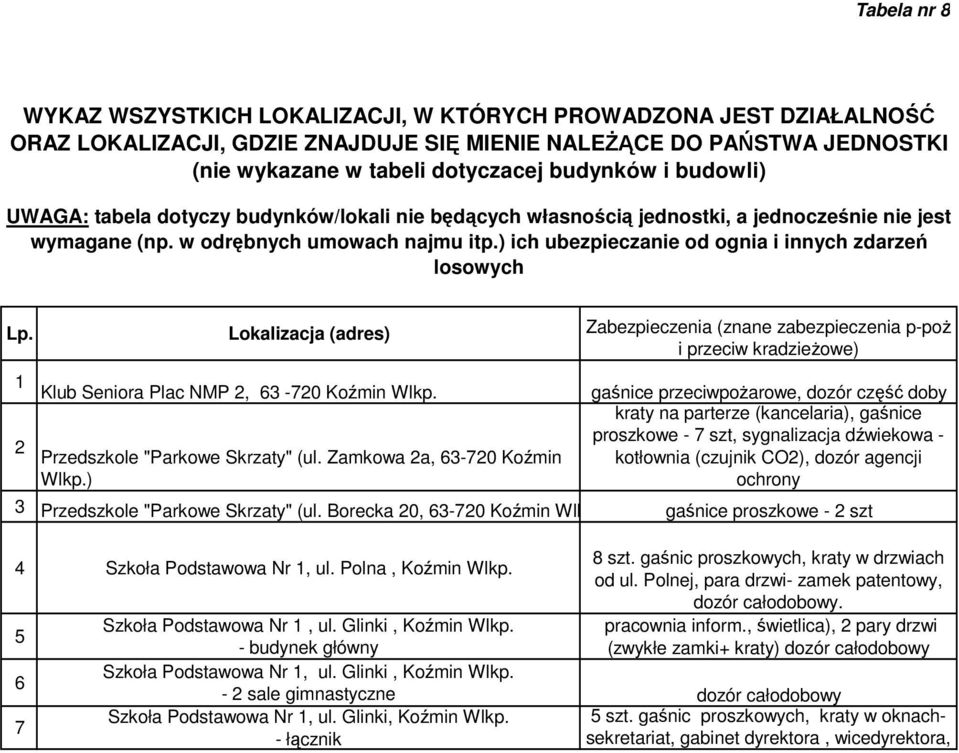 ) ich ubezpieczanie od ognia i innych zdarzeń losowych Lp. Lokalizacja (adres) Zabezpieczenia (znane zabezpieczenia p-poż i przeciw kradzieżowe) 1 Klub Seniora Plac NMP 2, 63-720 Koźmin Wlkp.