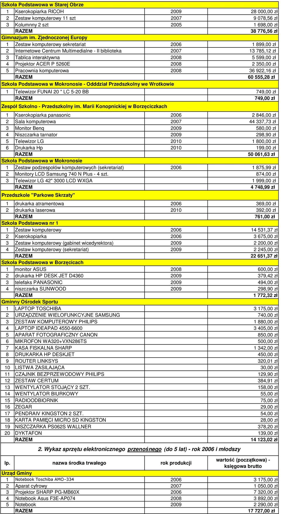 5260E 2008 2 350,00 zł 5 Pracownia komputerowa 2008 36 922,16 zł 60 555,28 zł Szkoła Podstawowa w Mokronosie - Odddział Przedszkolny we Wrotkowie 1 Telewizor FUNAI 20 " LC 5-20 BB 749,00 zł 749,00 zł