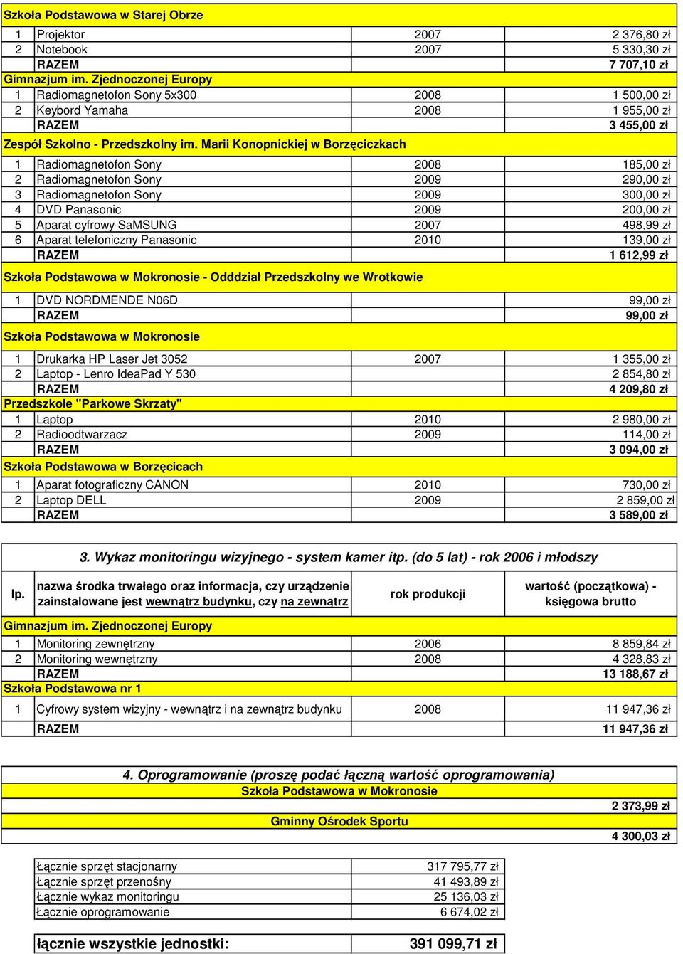 Marii Konopnickiej w Borzęciczkach 1 Radiomagnetofon Sony 2008 185,00 zł 2 Radiomagnetofon Sony 2009 290,00 zł 3 Radiomagnetofon Sony 2009 300,00 zł 4 DVD Panasonic 2009 200,00 zł 5 Aparat cyfrowy