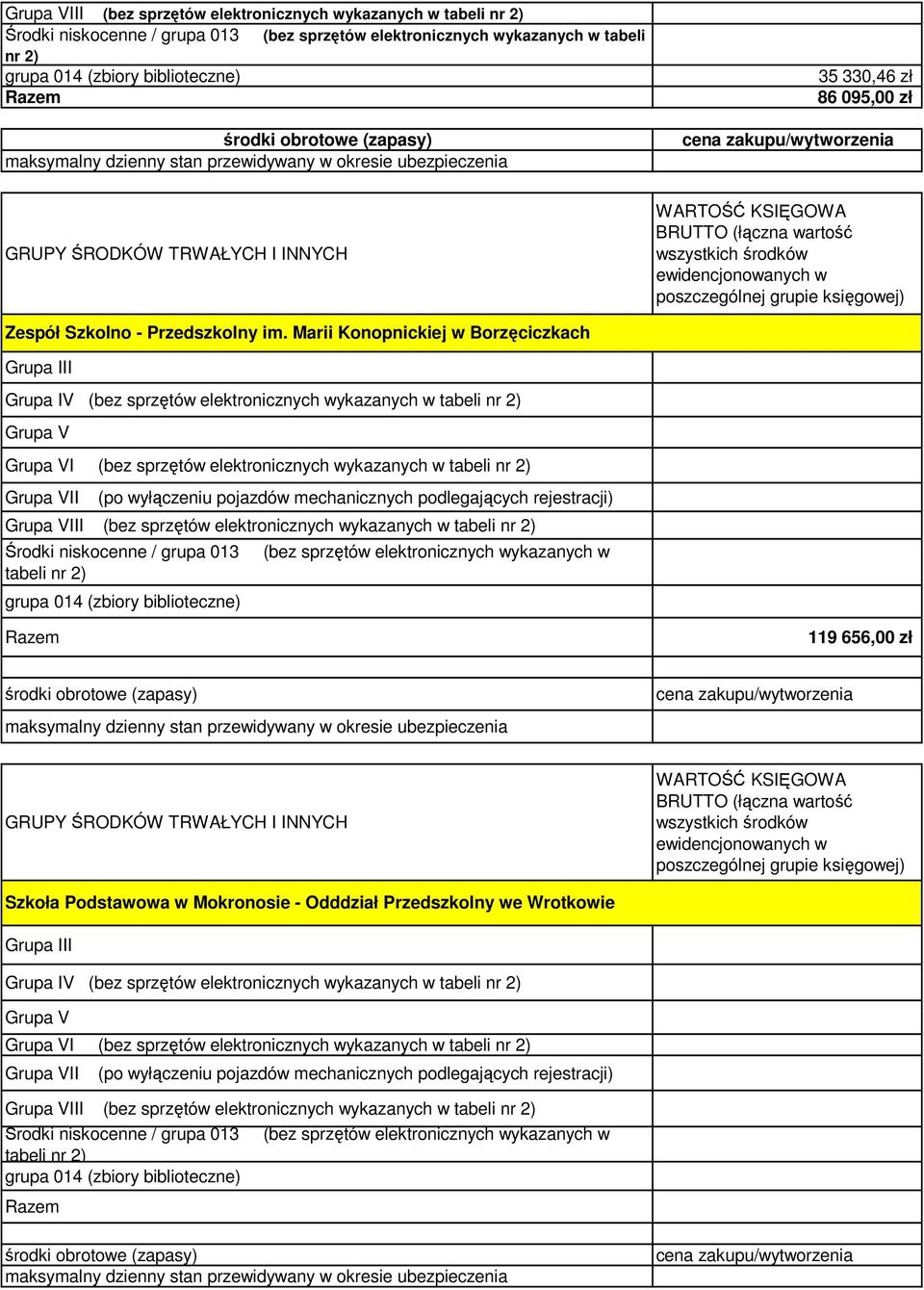 Marii Konopnickiej w Borzęciczkach Grupa IV (bez sprzętów elektronicznych wykazanych w tabeli nr 2) I (bez sprzętów elektronicznych wykazanych w tabeli nr 2) II (po wyłączeniu pojazdów mechanicznych