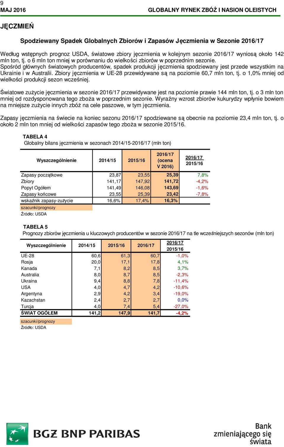 Spośród głównych światowych producentów, spadek produkcji jęczmienia spodziewany jest przede wszystkim na Ukrainie i w Australii.