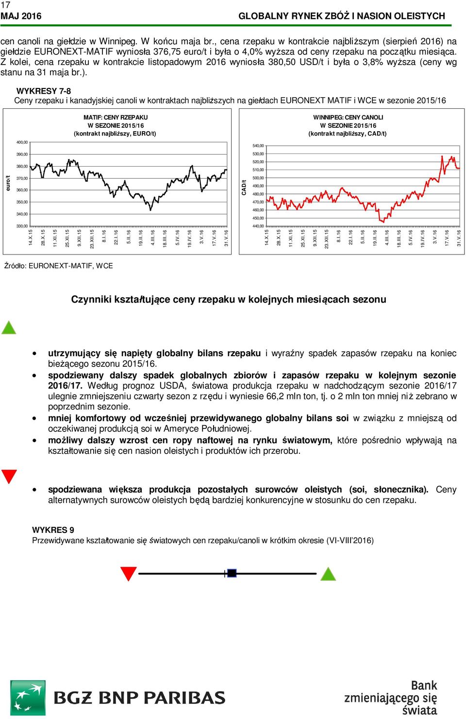 Z kolei, cena rzepaku w kontrakcie listopadowym 2016 wyniosła 380,50 USD/t i była o 3,8% wyższa (ceny wg stanu na 31 maja br.).