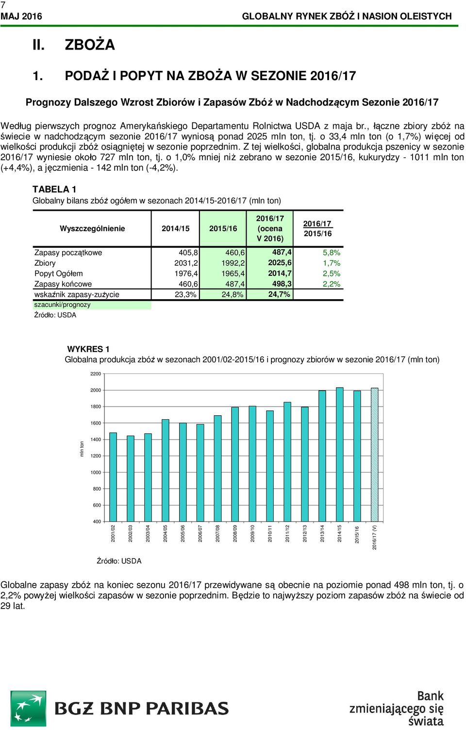 Z tej wielkości, globalna produkcja pszenicy w sezonie wyniesie około 727 mln ton, tj. o 1,0% mniej niż zebrano w sezonie, kukurydzy - 1011 mln ton (+4,4%), a jęczmienia - 142 mln ton (-4,2%).