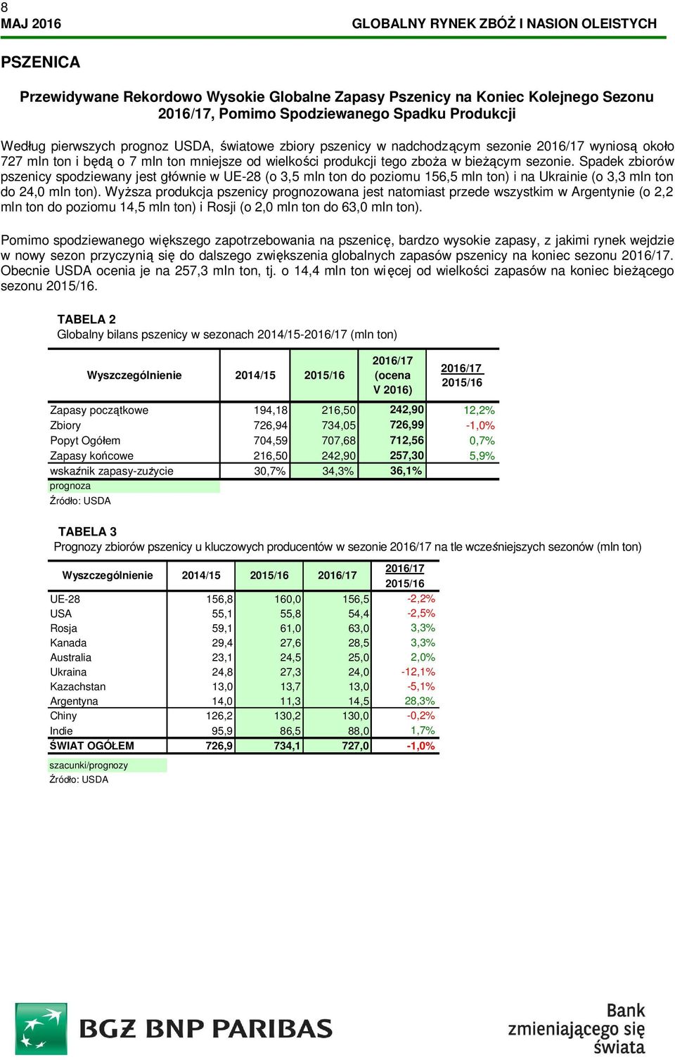 Spadek zbiorów pszenicy spodziewany jest głównie w UE-28 (o 3,5 mln ton do poziomu 156,5 mln ton) i na Ukrainie (o 3,3 mln ton do 24,0 mln ton).