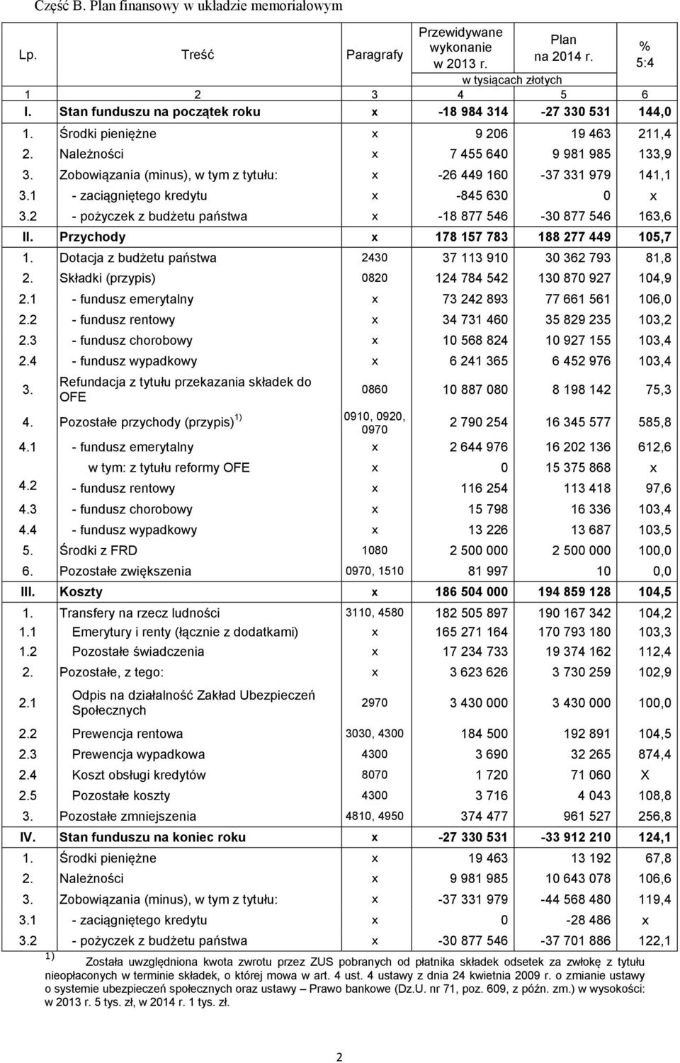 877 546 163,6 II. Przychody x 178 157 783 188 277 449 105,7 1. Dotacja z budżetu państwa 2430 37 113 910 30 362 793 81,8 2. Składki (przypis) 0820 124 784 542 130 870 927 104,9 2.