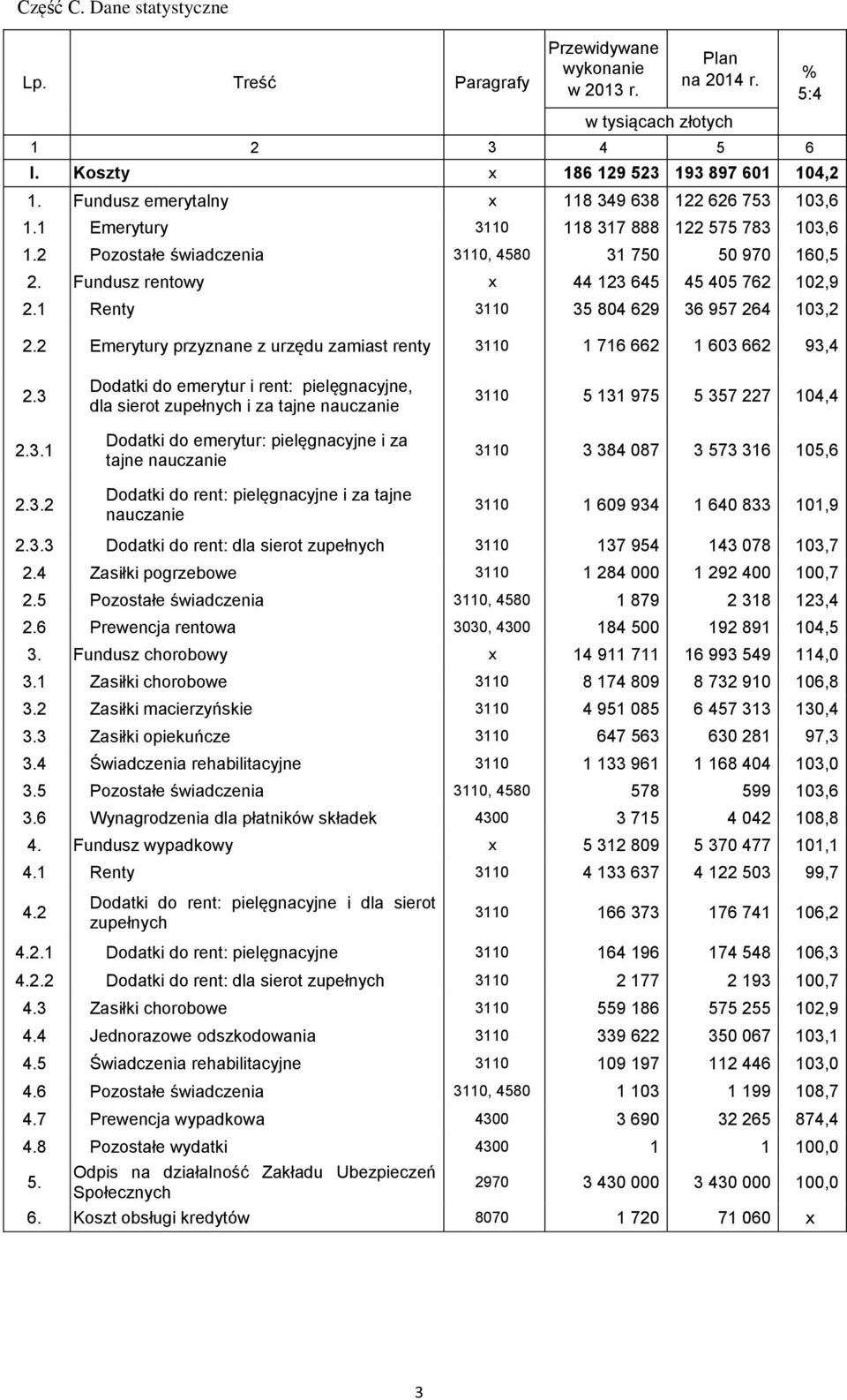 2 Emerytury przyznane z urzędu zamiast renty 3110 1 716 662 1 603 662 93,4 2.3 2.1 2.