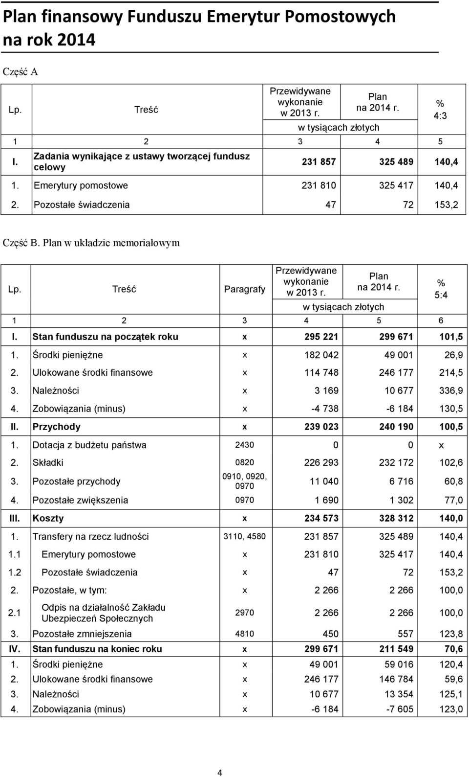 Ulokowane środki finansowe x 114 748 246 177 214,5 Należności x 3 169 10 677 336,9 4. Zobowiązania (minus) x -4 738-6 184 130,5 II. Przychody x 239 023 240 190 100,5 1.