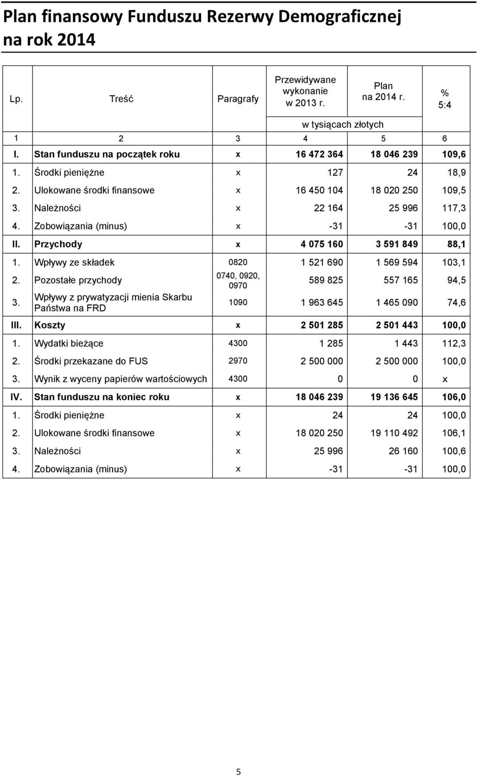 Wpływy ze składek 0820 1 521 690 1 569 594 103,1 2. Pozostałe przychody Wpływy z prywatyzacji mienia Skarbu Państwa na FRD 0740, 0920, 589 825 557 165 94,5 1090 1 963 645 1 465 090 74,6 III.