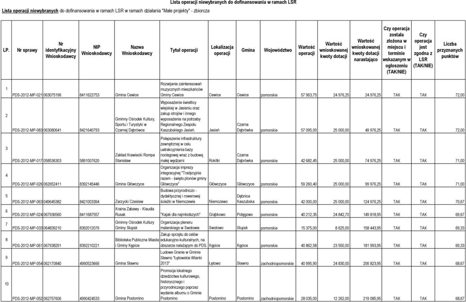 miejscu i terminie wskazanym w ogłoszeniu (TAK/NIE) Czy operacja jest zgodna z LSR (TAK/NIE) Liczba przyznanych punktów 1 2 PDS-2012-MP-021 063075196 8411622753 Gmina Cewice PDS-2012-MP-083 063080641