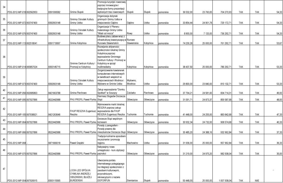 wybranych tras rowerowych Słupsk Słupsk pomorskie 36 532,00 23 760,65 704 270,93 TAK TAK 54,33 Organizacja dożynek gminnych w miejscowości Gąbino Gąbino Ustka pomorskie 33 854,44 24 901,78 729 172,71