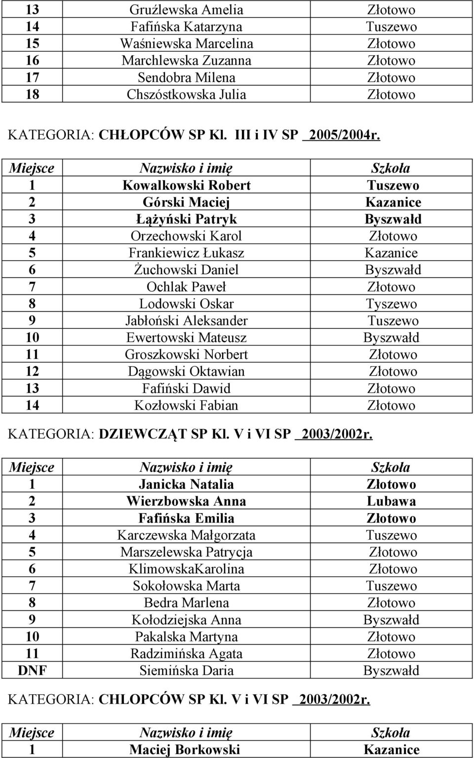 1 Kowalkowski Robert Tuszewo 2 Górski Maciej Kazanice 3 Łążyński Patryk Byszwałd 4 Orzechowski Karol Złotowo 5 Frankiewicz Łukasz Kazanice 6 Żuchowski Daniel Byszwałd 7 Ochlak Paweł Złotowo 8