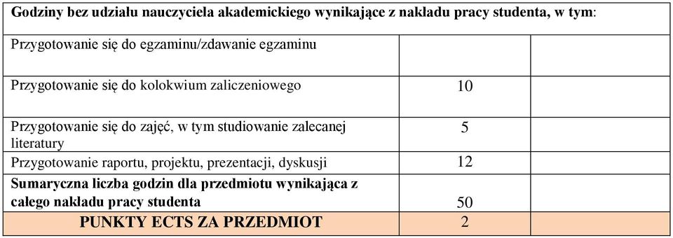 zajęć, w tym studiowanie zalecanej literatury 5 Przygotowanie raportu, projektu, prezentacji, dyskusji 12