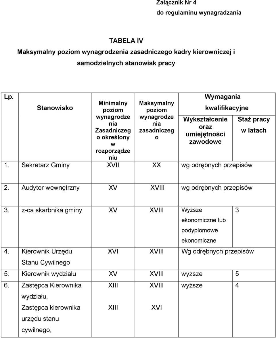 zawodowe 1. Sekretarz Gminy XVII XX wg odrębnych przepisów Staż pracy w latach 2. Audytor wewnętrzny XV XVIII wg odrębnych przepisów 3.